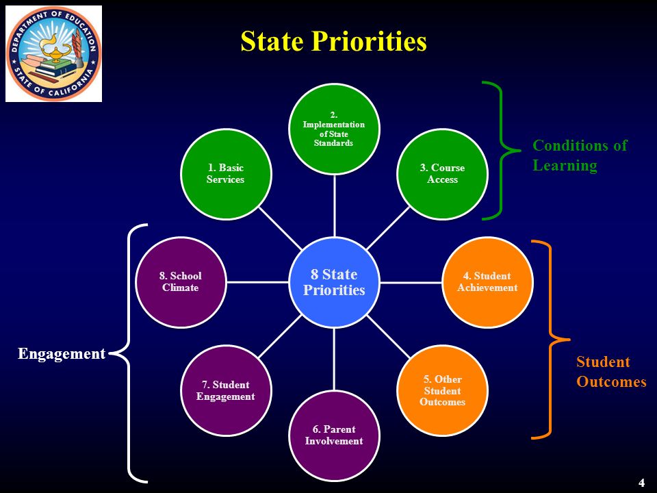 State Priorities 4 8 State Priorities 2. Implementation of State Standards 3.