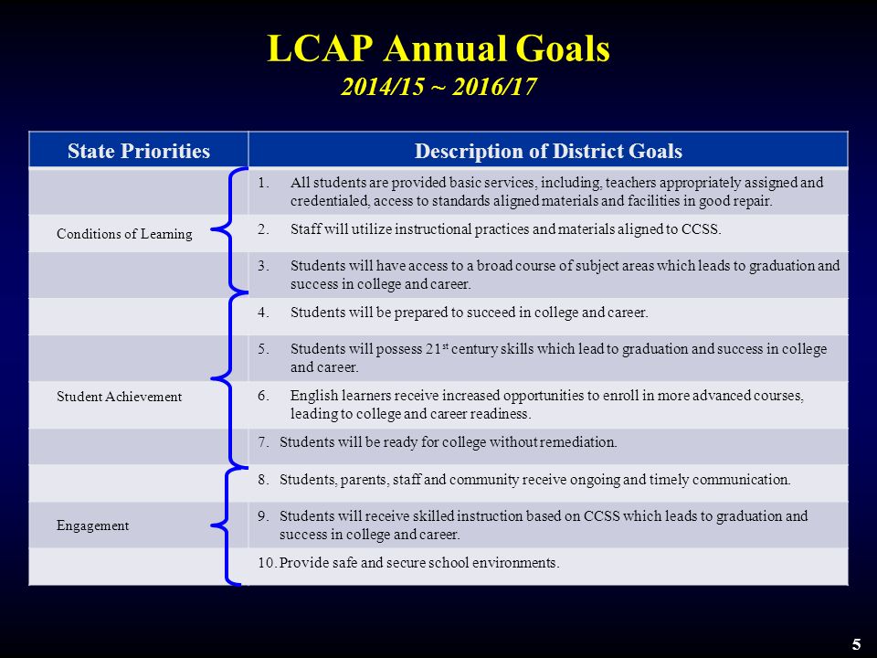 LCAP Annual Goals 2014/15 ~ 2016/17 5 State PrioritiesDescription of District Goals 1.All students are provided basic services, including, teachers appropriately assigned and credentialed, access to standards aligned materials and facilities in good repair.