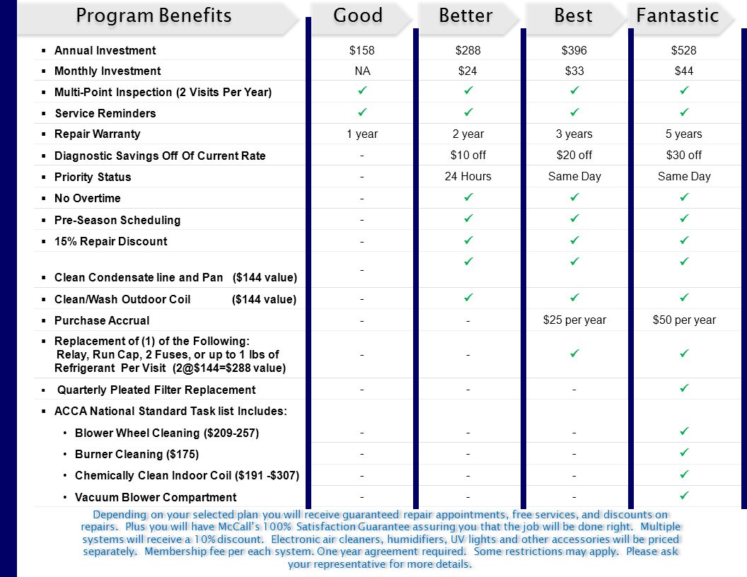 Good Better Best Fantastic Program Benefits Depending on your selected plan you will receive guaranteed repair appointments, free services, and discounts on repairs.