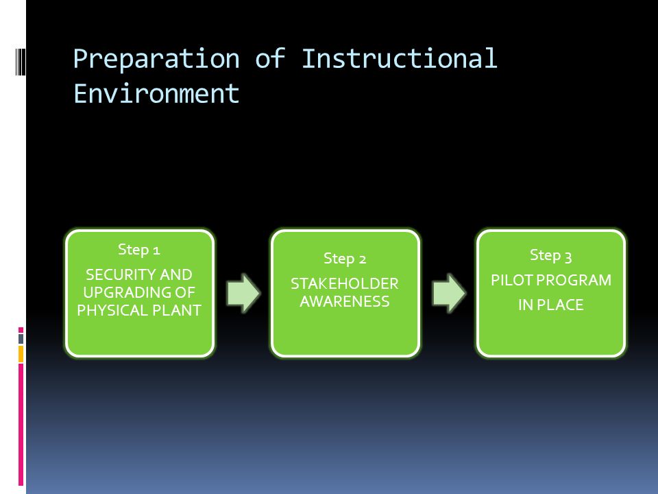 Preparation of Instructional Environment Step 1 SECURITY AND UPGRADING OF PHYSICAL PLANT Step 2 STAKEHOLDER AWARENESS Step 3 PILOT PROGRAM IN PLACE