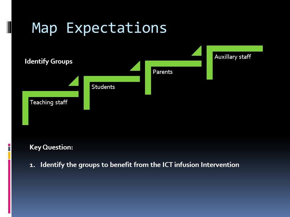 Map Expectations Teaching staff Students Parents Auxillary staff Key Question: 1.Identify the groups to benefit from the ICT infusion Intervention Identify Groups