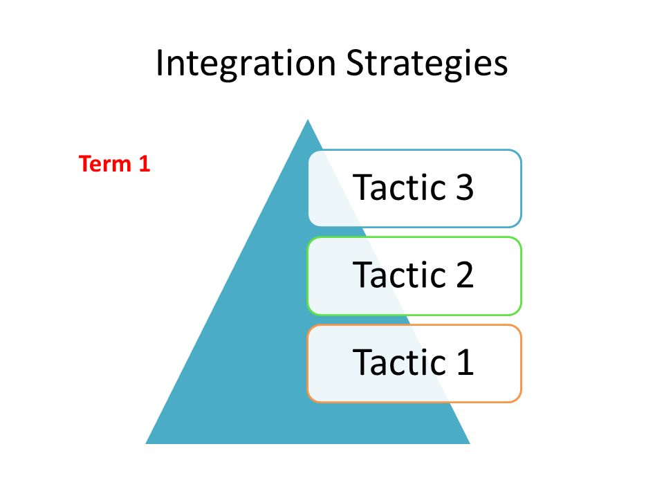 Integration Strategies Tactic 3Tactic 2Tactic 1 Term 1