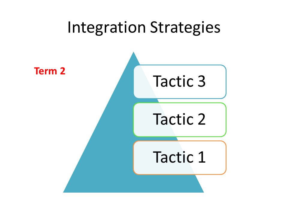Integration Strategies Tactic 3Tactic 2Tactic 1 Term 2