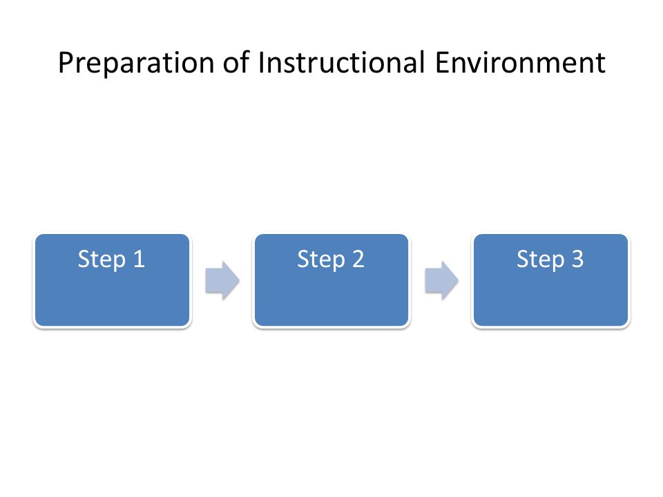 Preparation of Instructional Environment Step 1Step 2Step 3