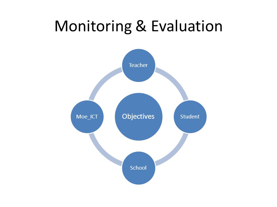 Monitoring & Evaluation Objectives TeacherStudentSchoolMoe_ICT