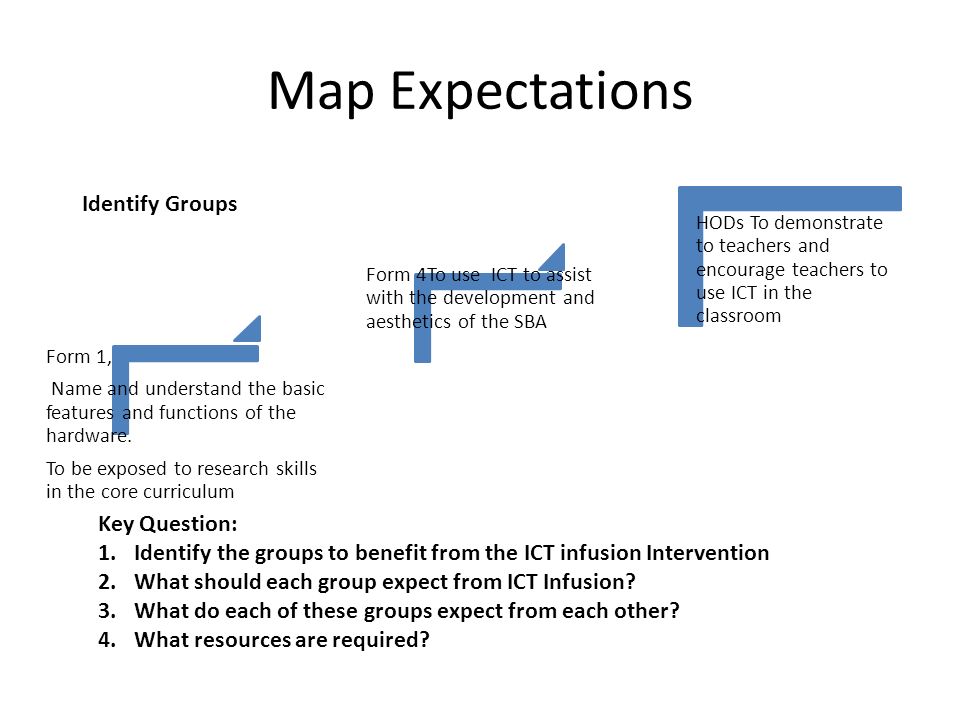 Map Expectations Form 1, Name and understand the basic features and functions of the hardware.