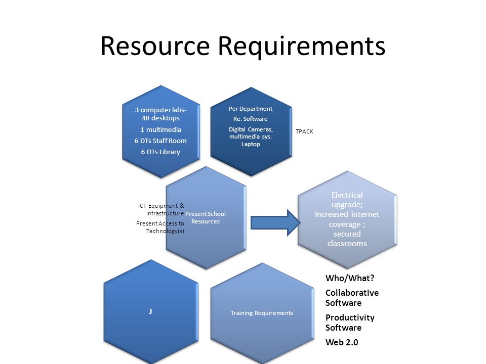 Resource Requirements Per Department Re. Software Digital Cameras, multimedia sys.