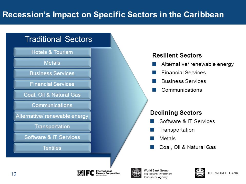 THE WORLD BANK World Bank Group Multilateral Investment Guarantee Agency Traditional Sectors Recession’s Impact on Specific Sectors in the Caribbean Resilient Sectors 10 Declining Sectors Software & IT Services Transportation Metals Coal, Oil & Natural Gas Alternative/ renewable energy Financial Services Business Services Communications Hotels & TourismMetalsBusiness ServicesFinancial ServicesCoal, Oil & Natural GasCommunicationsAlternative/ renewable energyTransportationSoftware & IT ServicesTextiles