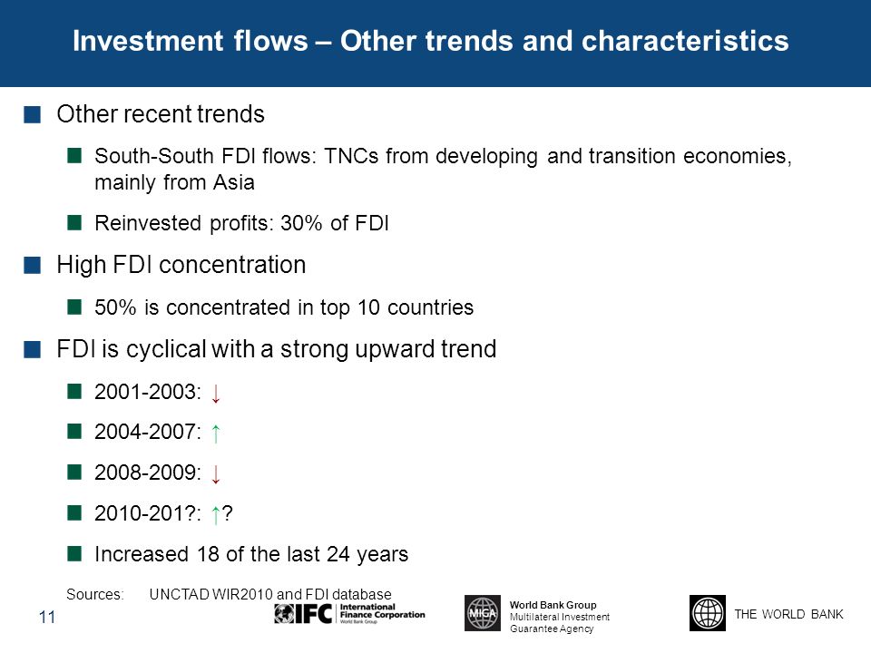 THE WORLD BANK World Bank Group Multilateral Investment Guarantee Agency Investment flows – Other trends and characteristics Other recent trends South-South FDI flows: TNCs from developing and transition economies, mainly from Asia Reinvested profits: 30% of FDI High FDI concentration 50% is concentrated in top 10 countries FDI is cyclical with a strong upward trend : ↓ : ↑ : ↓ : ↑.