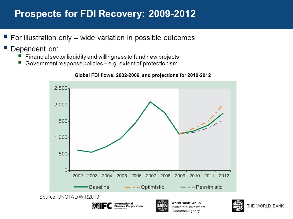 THE WORLD BANK World Bank Group Multilateral Investment Guarantee Agency Prospects for FDI Recovery:  For illustration only – wide variation in possible outcomes  Dependent on:  Financial sector liquidity and willingness to fund new projects  Government response policies – e.g.