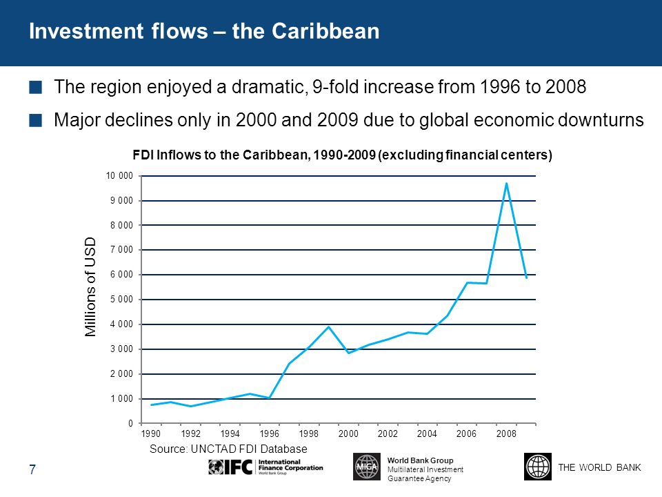 THE WORLD BANK World Bank Group Multilateral Investment Guarantee Agency Investment flows – the Caribbean The region enjoyed a dramatic, 9-fold increase from 1996 to 2008 Major declines only in 2000 and 2009 due to global economic downturns 7 FDI Inflows to the Caribbean, (excluding financial centers) Millions of USD Source: UNCTAD FDI Database