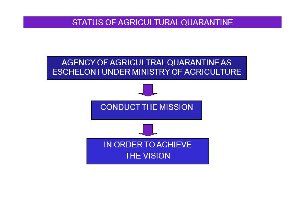 STATUS OF AGRICULTURAL QUARANTINE AGENCY OF AGRICULTRAL QUARANTINE AS ESCHELON I UNDER MINISTRY OF AGRICULTURE CONDUCT THE MISSION IN ORDER TO ACHIEVE THE VISION