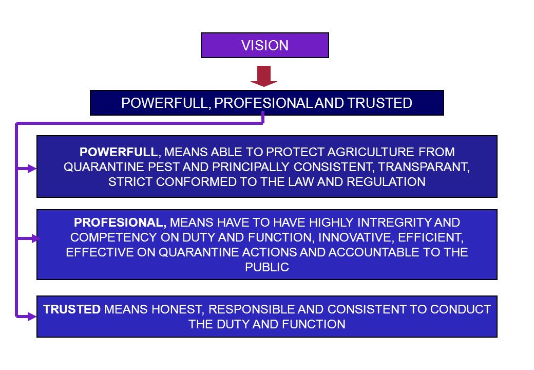 VISION POWERFULL, PROFESIONAL AND TRUSTED POWERFULL, MEANS ABLE TO PROTECT AGRICULTURE FROM QUARANTINE PEST AND PRINCIPALLY CONSISTENT, TRANSPARANT, STRICT CONFORMED TO THE LAW AND REGULATION PROFESIONAL, MEANS HAVE TO HAVE HIGHLY INTREGRITY AND COMPETENCY ON DUTY AND FUNCTION, INNOVATIVE, EFFICIENT, EFFECTIVE ON QUARANTINE ACTIONS AND ACCOUNTABLE TO THE PUBLIC TRUSTED MEANS HONEST, RESPONSIBLE AND CONSISTENT TO CONDUCT THE DUTY AND FUNCTION