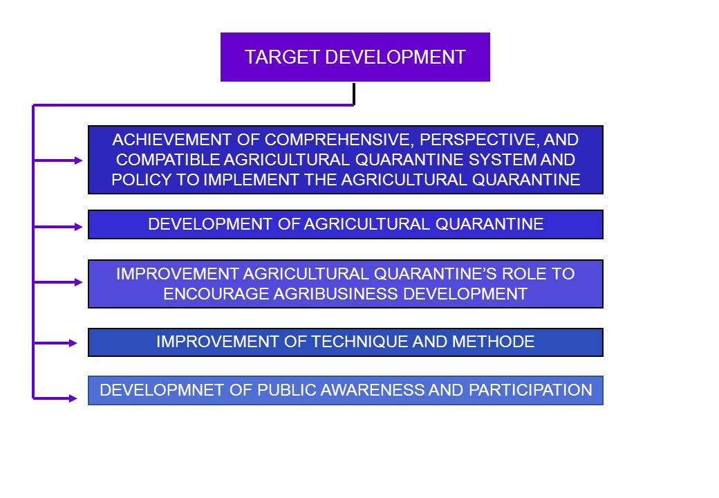 TARGET DEVELOPMENT ACHIEVEMENT OF COMPREHENSIVE, PERSPECTIVE, AND COMPATIBLE AGRICULTURAL QUARANTINE SYSTEM AND POLICY TO IMPLEMENT THE AGRICULTURAL QUARANTINE DEVELOPMENT OF AGRICULTURAL QUARANTINE IMPROVEMENT AGRICULTURAL QUARANTINE’S ROLE TO ENCOURAGE AGRIBUSINESS DEVELOPMENT IMPROVEMENT OF TECHNIQUE AND METHODE DEVELOPMNET OF PUBLIC AWARENESS AND PARTICIPATION