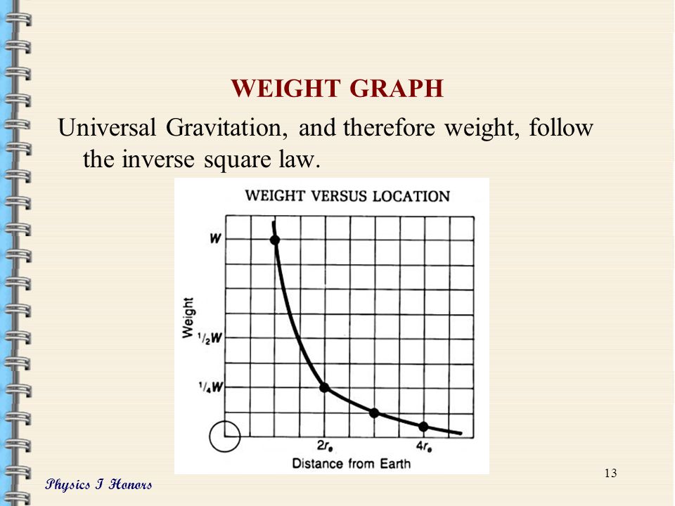 Physics I Honors 12 WEIGHT ON A PLANET Weight is dependent upon the acceleration due to gravity where the weight is measured.