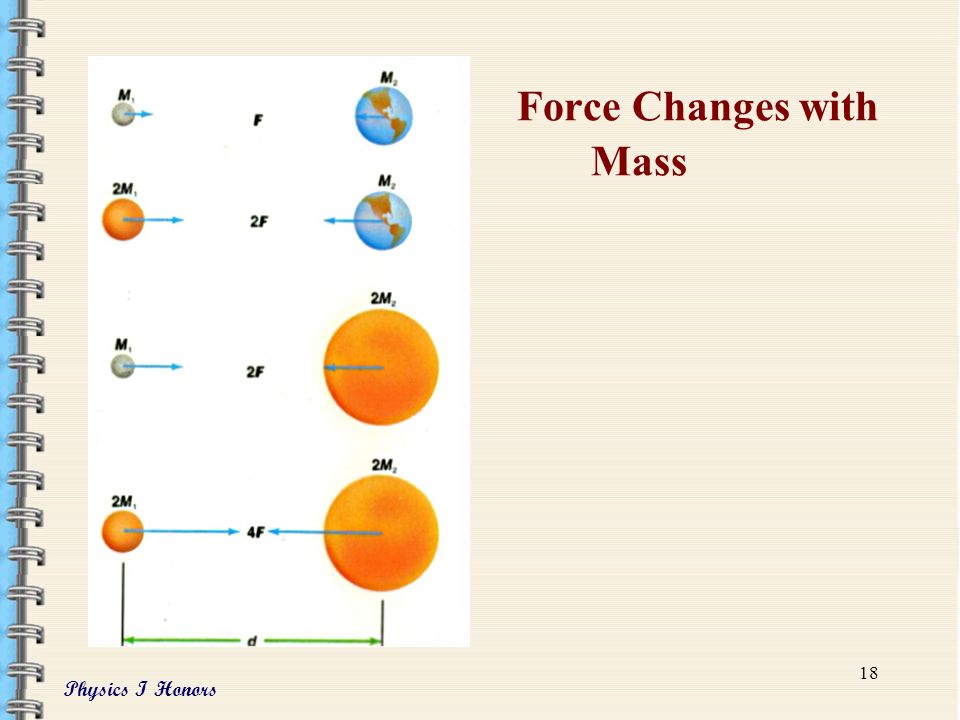 Physics I Honors 17 Force Changes with the Inverse of the Distance Squared