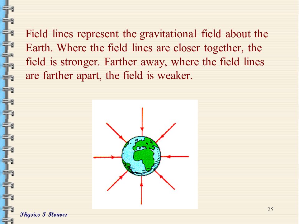 Physics I Honors 24 Gravitational Field Strength Is the gravitational force per unit of mass acting at a point g = F g / m Units for gravitational field strength are N/kg