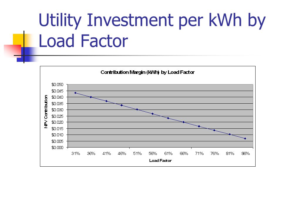 Utility Investment per kWh by Load Factor