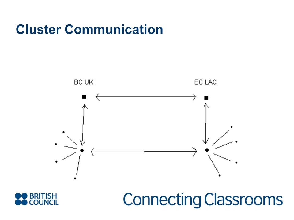 Cluster Communication