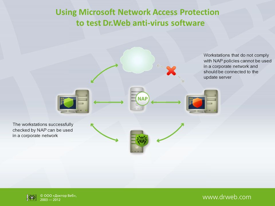 Using Microsoft Network Access Protection to test Dr.Web anti-virus software The workstations successfully checked by NAP can be used in a corporate network Workstations that do not comply with NAP policies cannot be used in a corporate network and should be connected to the update server