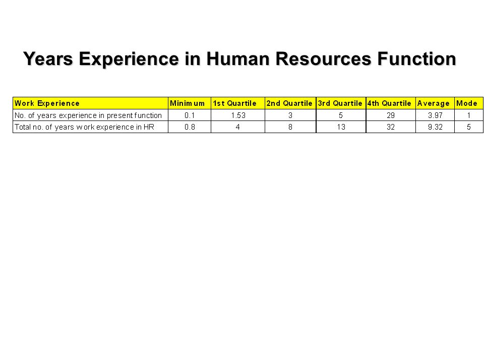 Years Experience in Human Resources Function