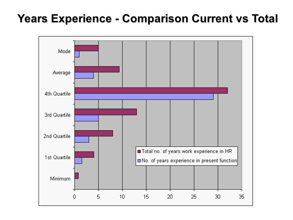Years Experience - Comparison Current vs Total