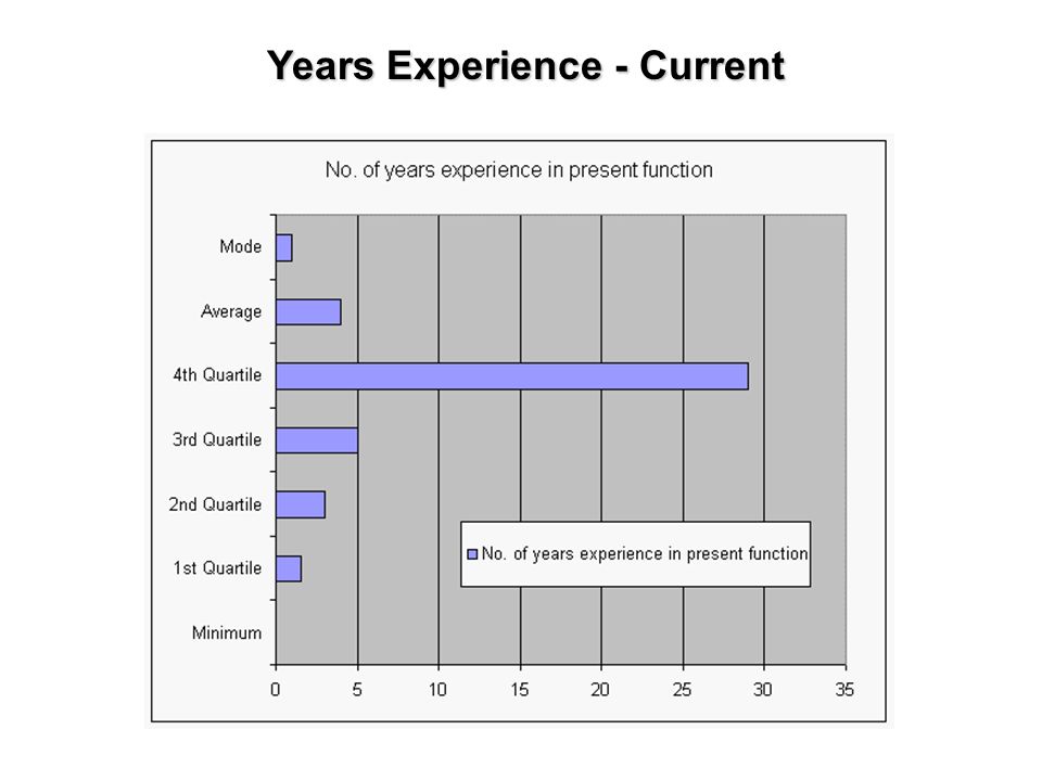 Years Experience - Current