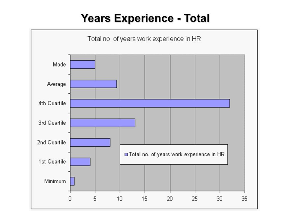 Years Experience - Total