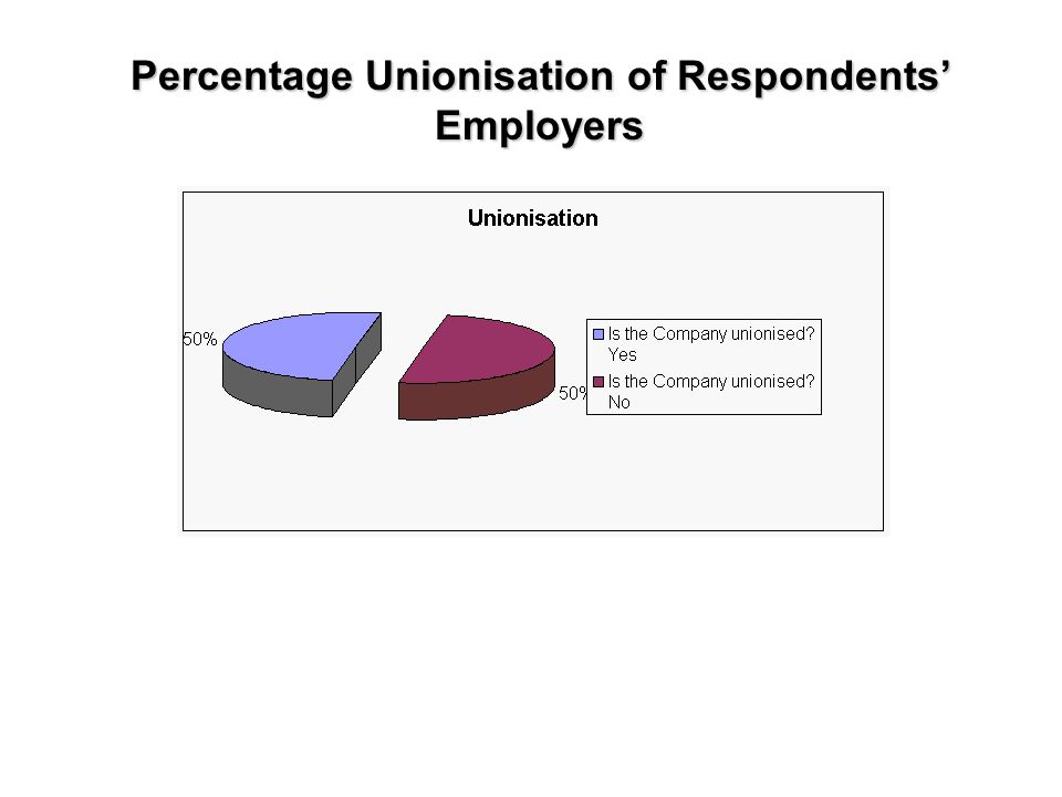 Percentage Unionisation of Respondents’ Employers
