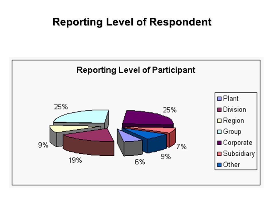 Reporting Level of Respondent