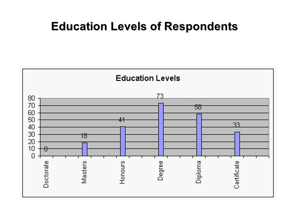 Education Levels of Respondents