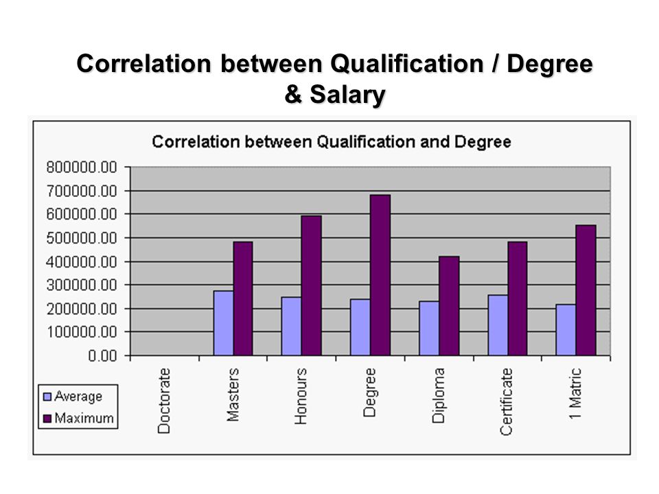 Correlation between Qualification / Degree & Salary
