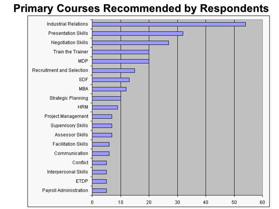 Primary Courses Recommended by Respondents