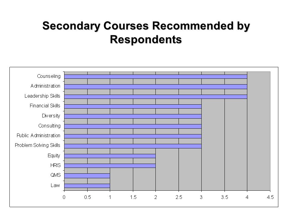 Secondary Courses Recommended by Respondents