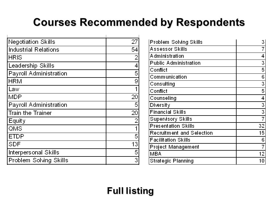 Courses Recommended by Respondents Full listing