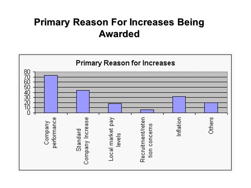 Primary Reason For Increases Being Awarded