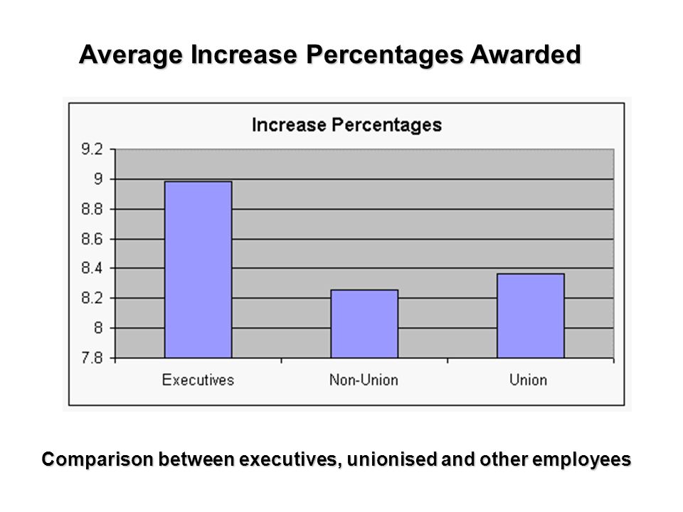 Average Increase Percentages Awarded Comparison between executives, unionised and other employees