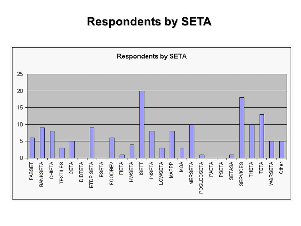 Respondents by SETA