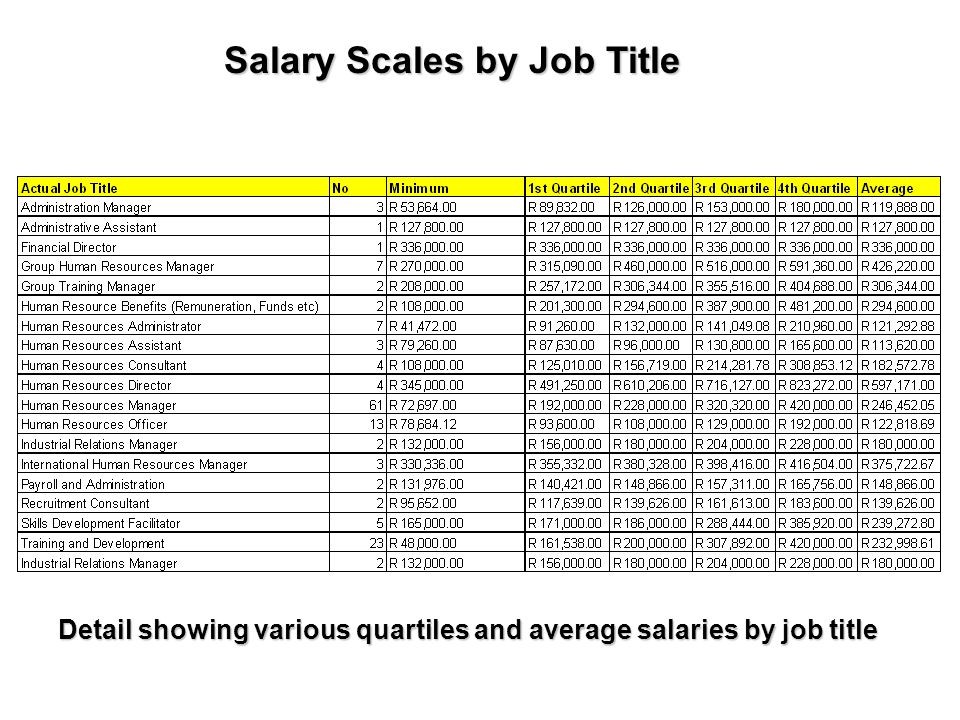 Salary Scales by Job Title Detail showing various quartiles and average salaries by job title