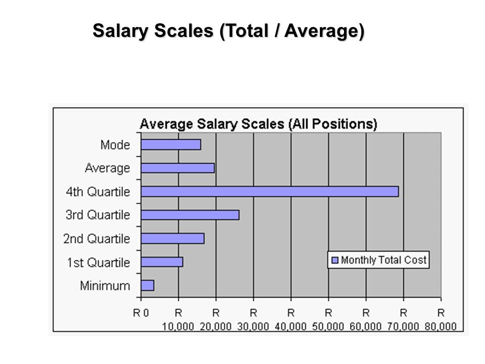 Salary Scales (Total / Average)