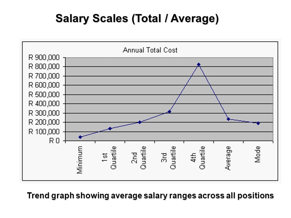 Trend graph showing average salary ranges across all positions