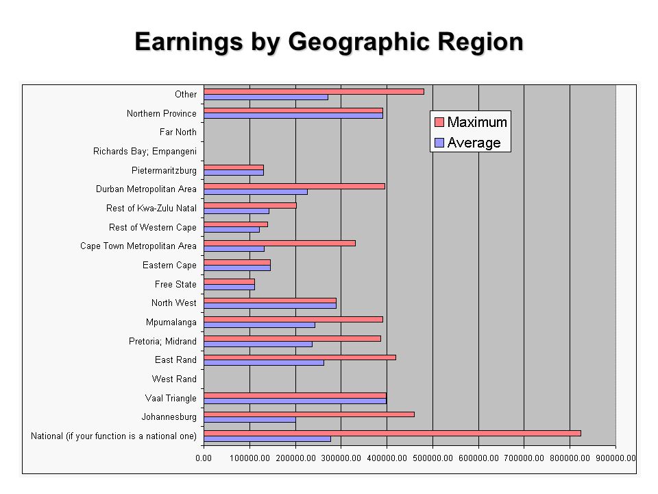 Earnings by Geographic Region