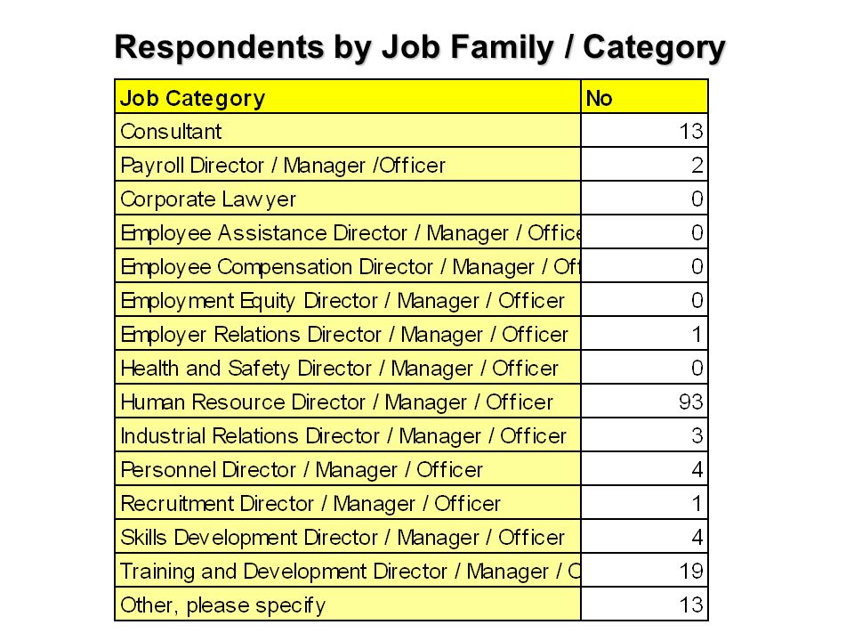 Respondents by Job Family / Category