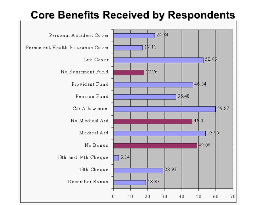 Core Benefits Received by Respondents