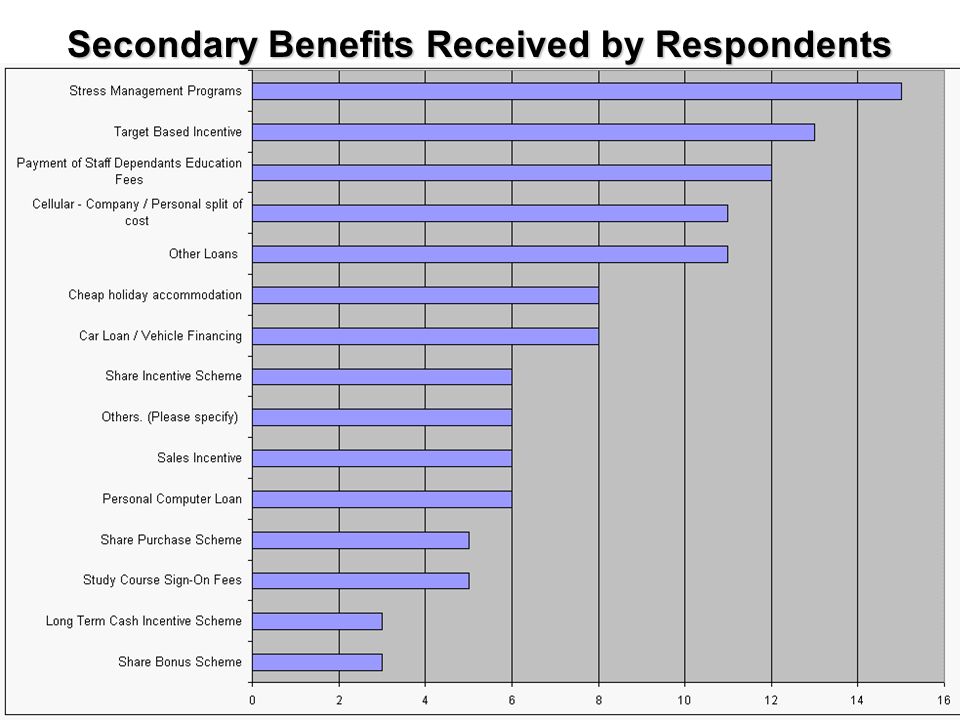 Secondary Benefits Received by Respondents
