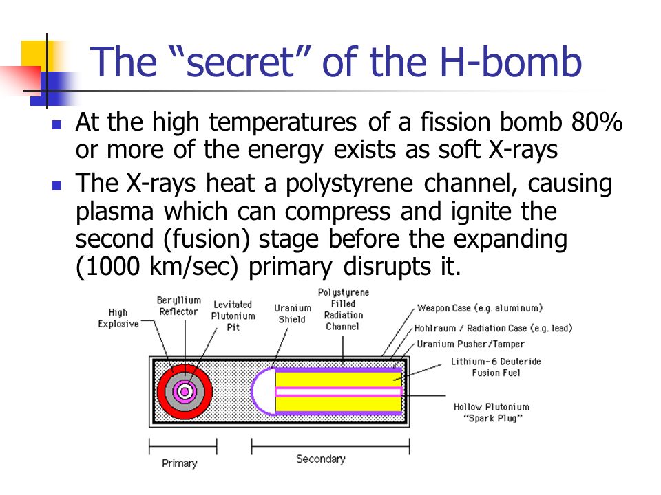 The secret of the H-bomb At the high temperatures of a fission bomb 80% or more of the energy exists as soft X-rays The X-rays heat a polystyrene channel, causing plasma which can compress and ignite the second (fusion) stage before the expanding (1000 km/sec) primary disrupts it.
