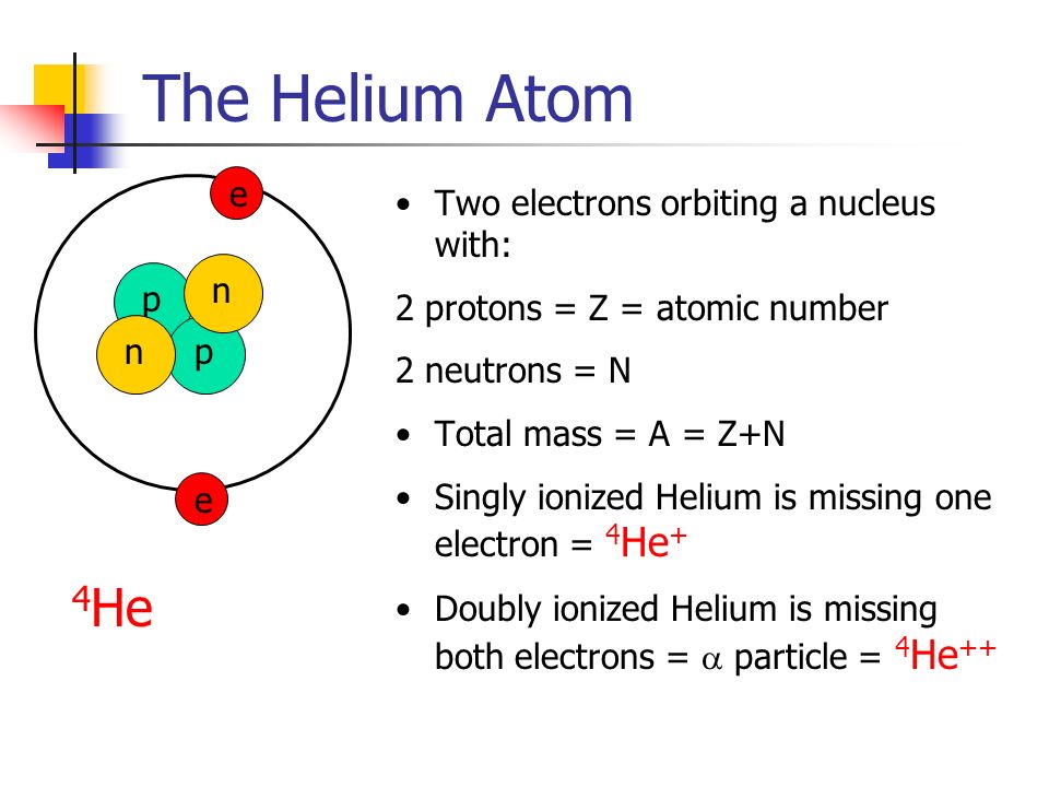 The Helium Atom Two electrons orbiting a nucleus with: 2 protons = Z = atomic number 2 neutrons = N Total mass = A = Z+N Singly ionized Helium is missing one electron = 4 He + Doubly ionized Helium is missing both electrons =  particle = 4 He ++ ppnn e e 4 He