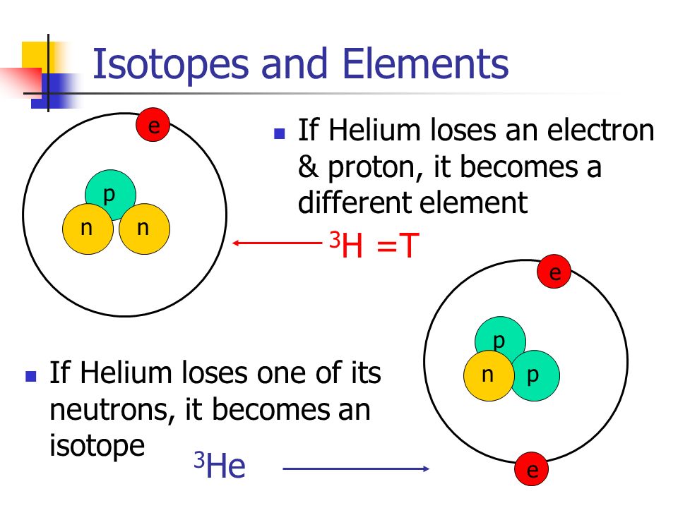 If Helium loses an electron & proton, it becomes a different element Isotopes and Elements If Helium loses one of its neutrons, it becomes an isotope pnn e 3 He p pn e e 3 H =T