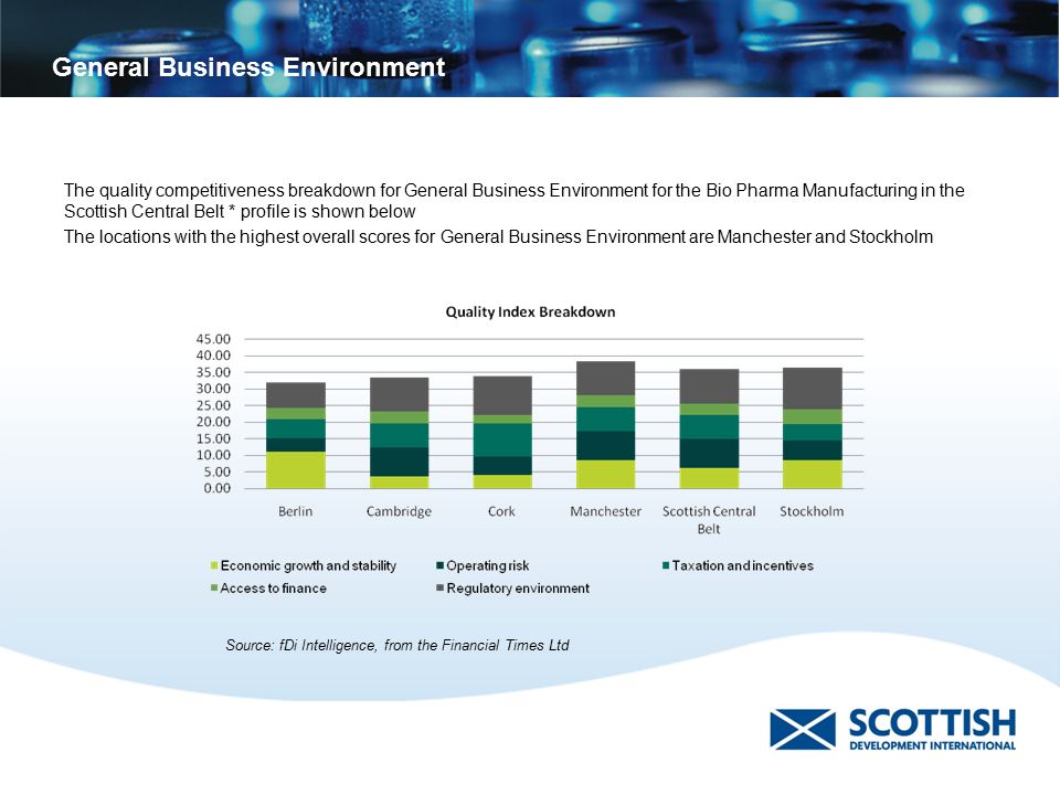 General Business Environment The quality competitiveness breakdown for General Business Environment for the Bio Pharma Manufacturing in the Scottish Central Belt * profile is shown below The locations with the highest overall scores for General Business Environment are Manchester and Stockholm Source: fDi Intelligence, from the Financial Times Ltd