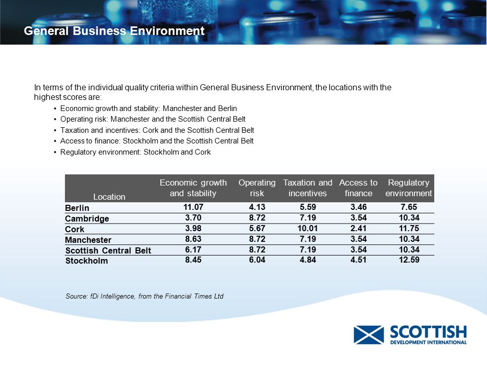 General Business Environment Location Economic growth and stability Operating risk Taxation and incentives Access to finance Regulatory environment Berlin Cambridge Cork Manchester Scottish Central Belt Stockholm In terms of the individual quality criteria within General Business Environment, the locations with the highest scores are: Economic growth and stability: Manchester and Berlin Operating risk: Manchester and the Scottish Central Belt Taxation and incentives: Cork and the Scottish Central Belt Access to finance: Stockholm and the Scottish Central Belt Regulatory environment: Stockholm and Cork Source: fDi Intelligence, from the Financial Times Ltd